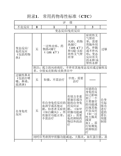 常用药物毒性标准(CTC)、RTOG急 性放射反应的简要评价标准