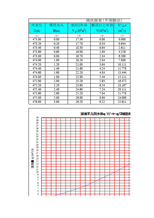 水库水文计算