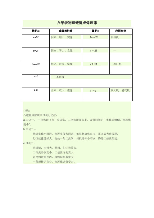 凸透镜成像口诀.doc