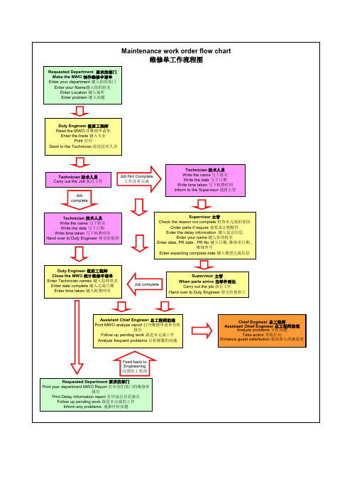 维修单工作流程图 MWO flow chart