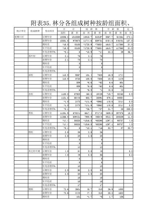 附表35.林分各组成树种按龄组面积、蓄积动态表