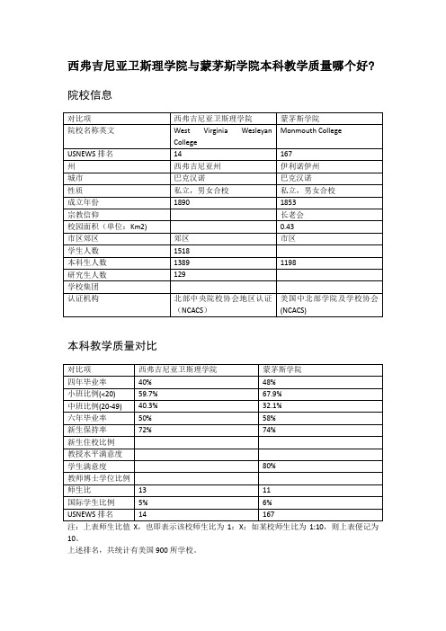 西弗吉尼亚卫斯理学院与蒙茅斯学院本科教学质量对比