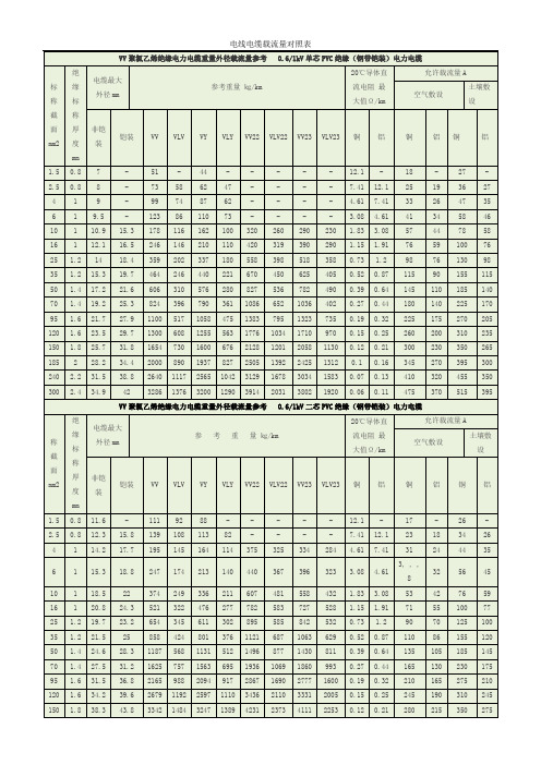 电线电缆载流量对照表