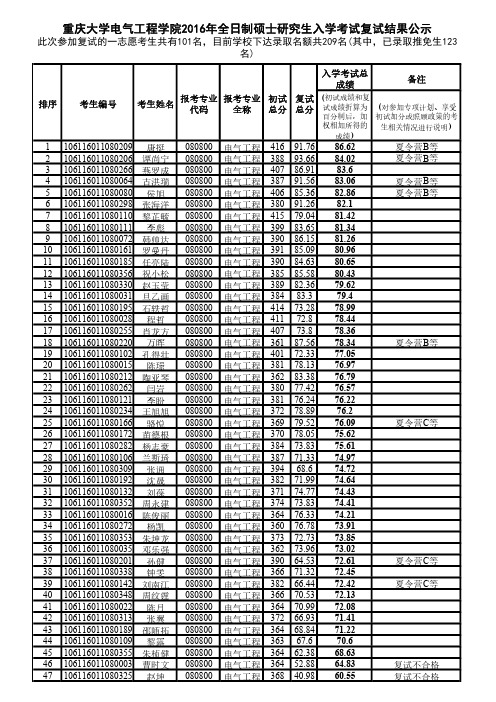 重庆大学电气工程学院2016年拟录取名单