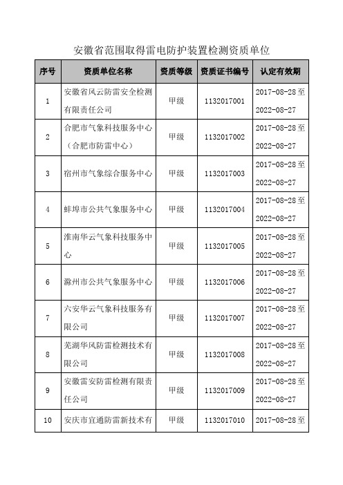 安徽省范围取得雷电防护装置检测资质单位