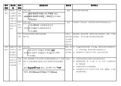 数据结构-各种排序算法的比较