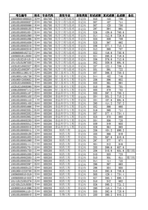 北京化工大学2015年生命科学与技术学院硕士拟录取名单