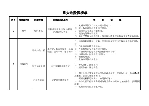 (完整版)重大危险源及其控制措施