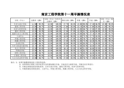 第7-11周早操情况表-学院