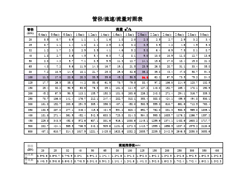 管径流量流速对照表