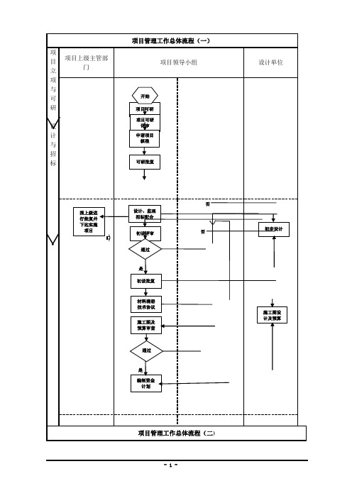 项目建设管理流程图