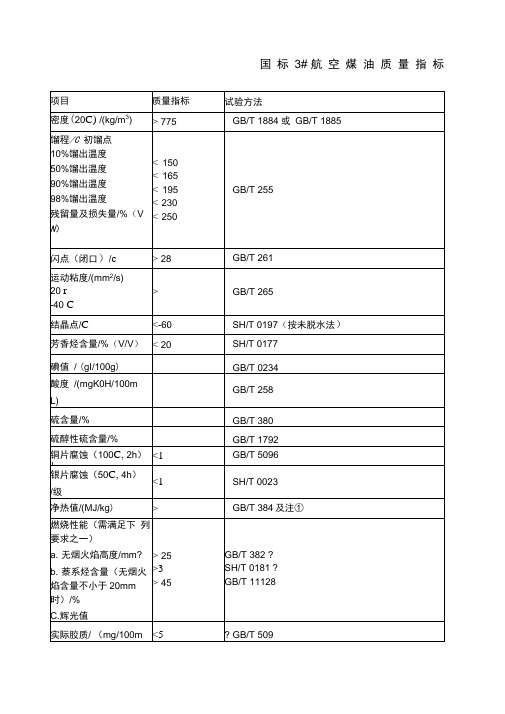 国标航空煤油质量指标