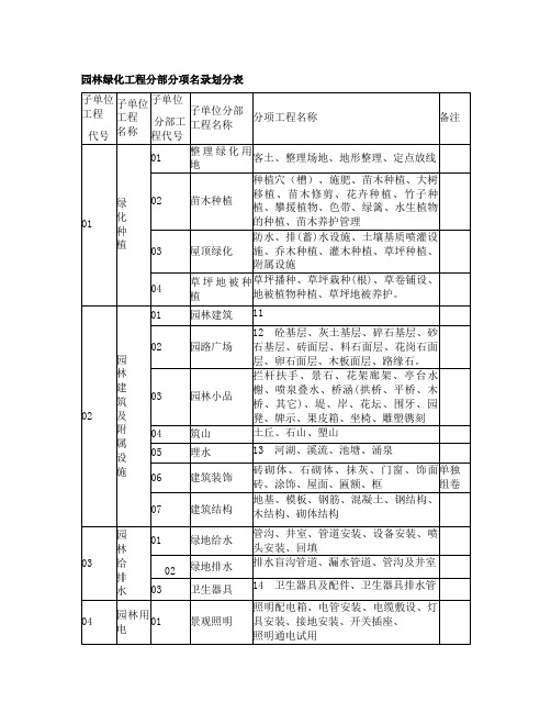 园林绿化工程资料表格