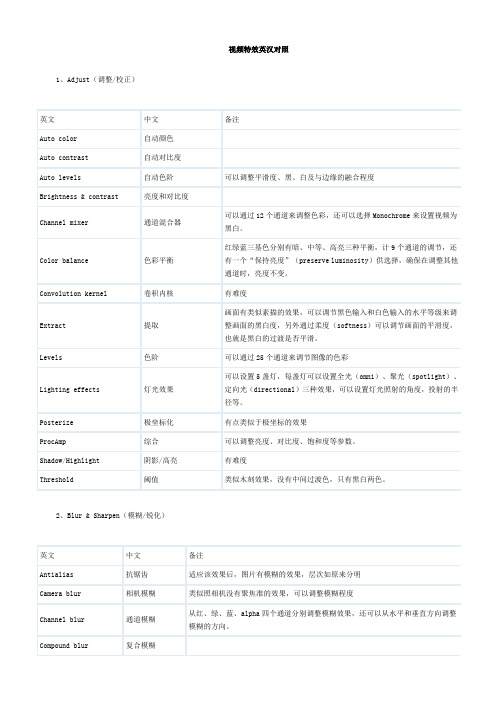 premiere pro2.0视频转场特效英汉对照视频特效英汉对照