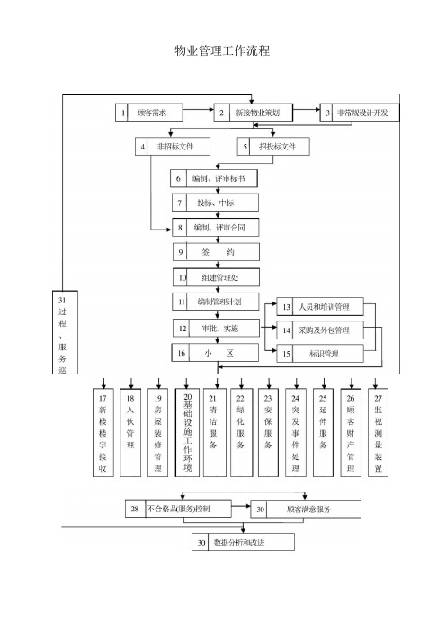 物业管理工作流程图