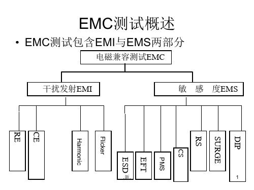 EMC测试总体概述及浪涌测试原理与浪涌防护元器件使用稿件.ppt