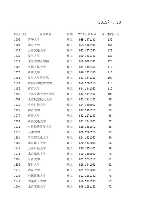 2013年、2014年山西省高考1本A类院校投档线分析