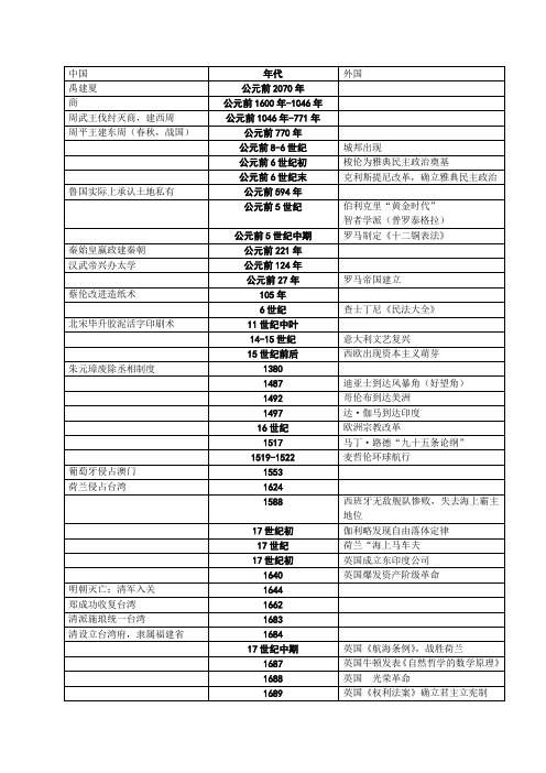 最新史上最全高中历史大事年表名师精心制作教学资料