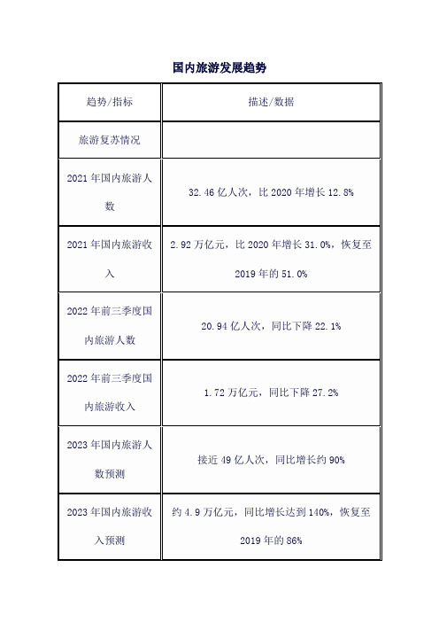 国内旅游发展趋势