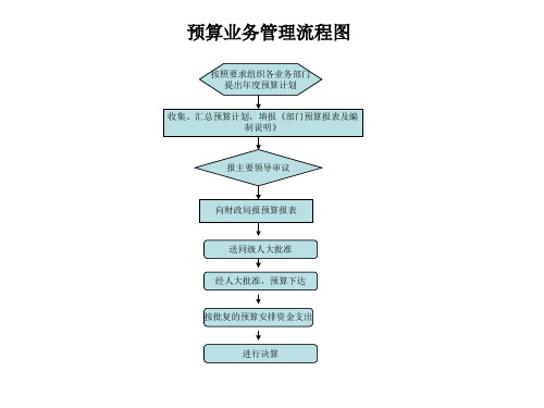 内部控制制度各项业务流程图.