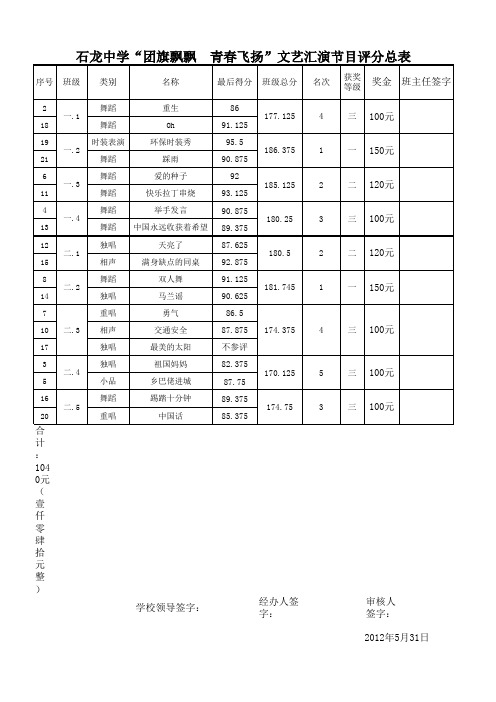 “团旗飘飘,青春飞扬”文艺演出总分表