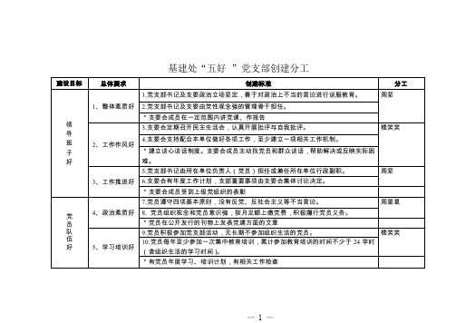 基建处五好党支部创建分工.doc