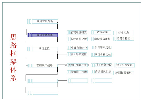 长沙欧莱雅郡项目定位及营销推广方案.ppt