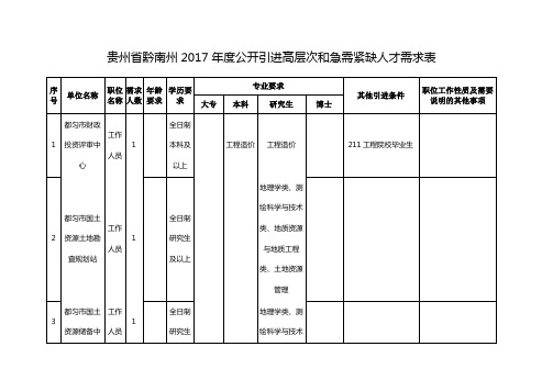 贵州黔南州2017公开引进高层次和急需紧缺人才需求表