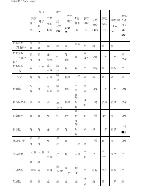 各种橡胶性能一览表