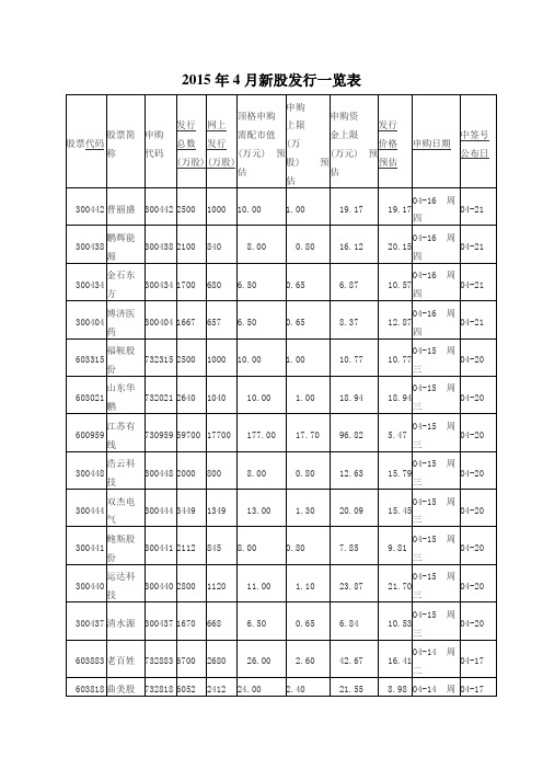 2015年4月新股发行一览表