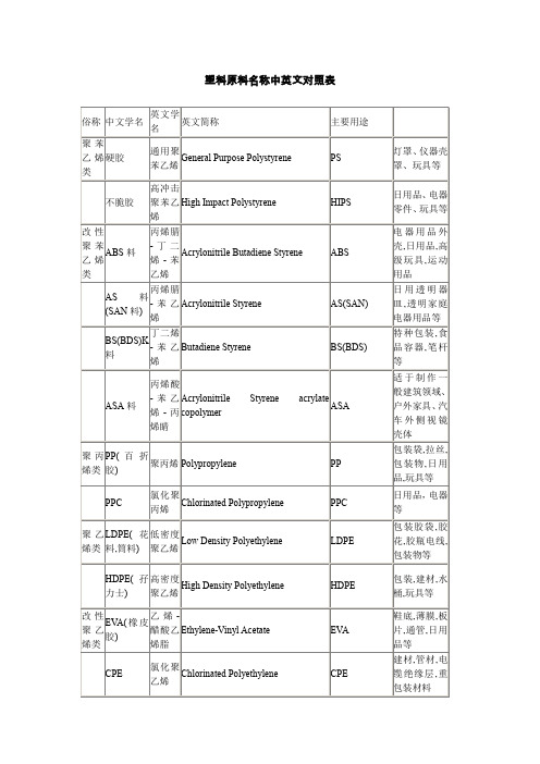 塑料原料名称中英文对照表