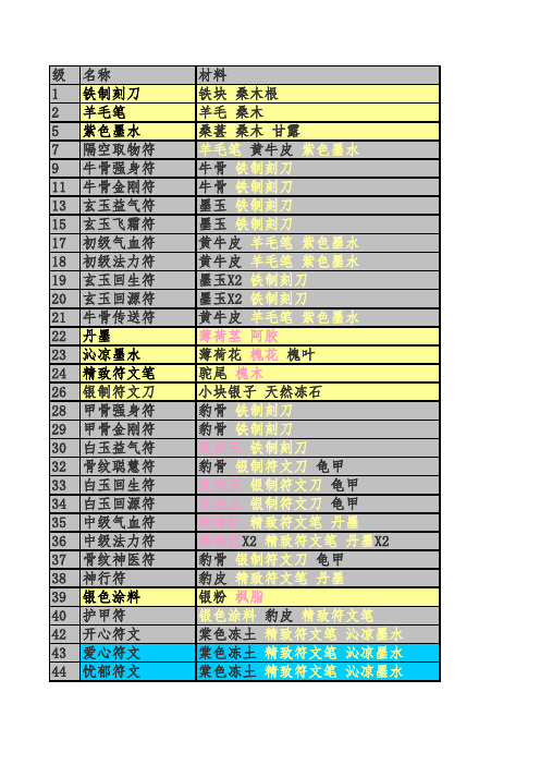 大话西游2符文制作材料表