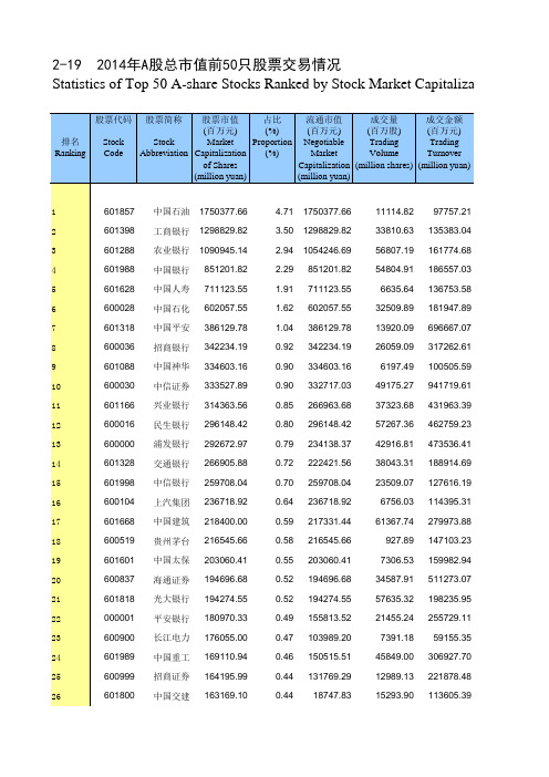 中国证券期货统计年鉴2015：2-19  2014年A股总市值前50只股票交易情况