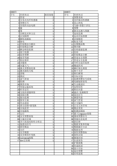 【国家自然科学基金】_预警信号_基金支持热词逐年推荐_【万方软件创新助手】_20140801