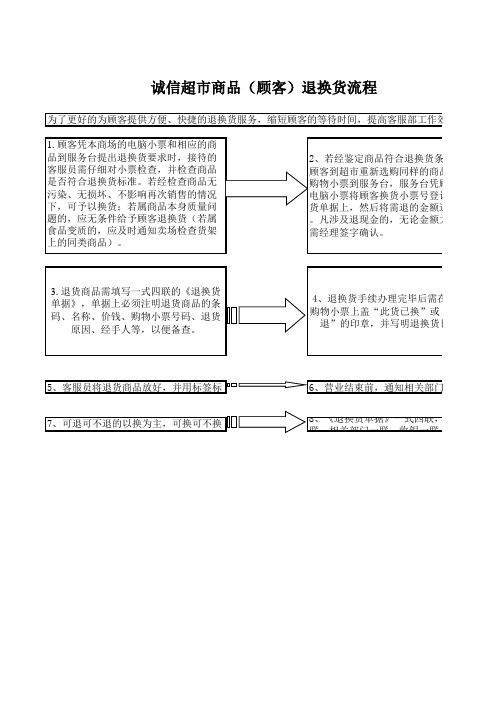 诚信超市商品(顾客)退换货流程