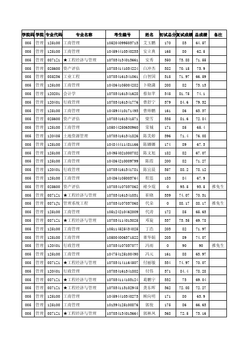 2014西安建筑科技大学管理学院录取名单及初试分数