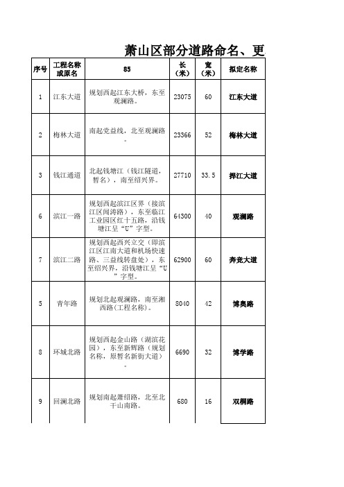 萧山区部分道路命名更名方案xls