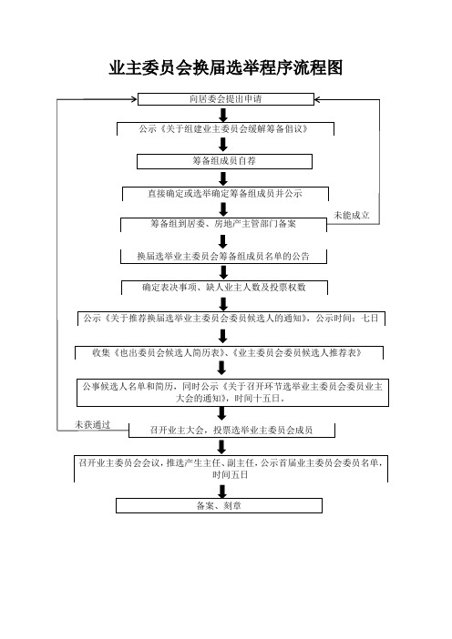 业主委员会换届选举程序流程图