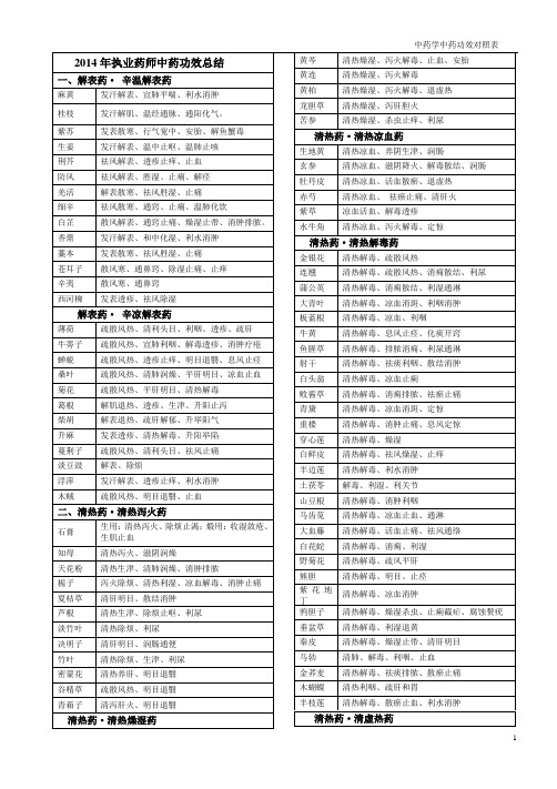 最新执业药师中药学中药功效总结