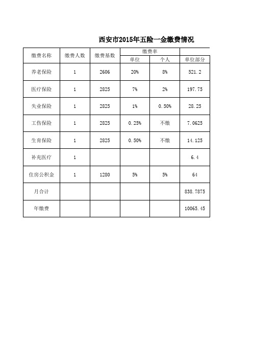 西安市2015年五险一金缴费情况