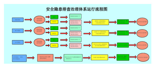 安全隐患排查治理体系运行流程图