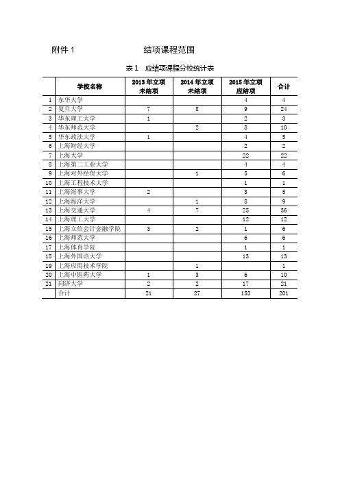 结项课程范围