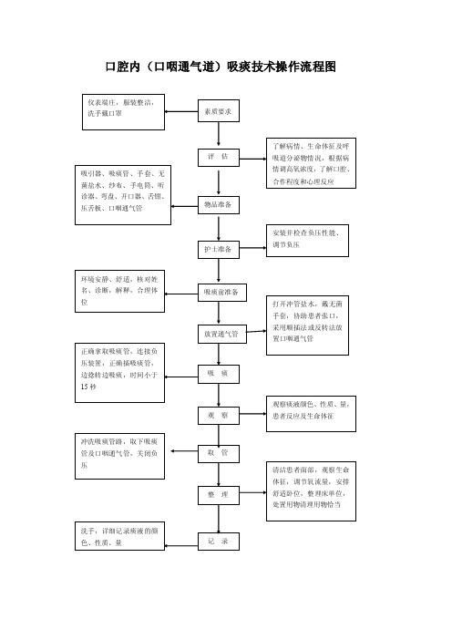 口咽通气管吸痰法操作流程图MicrosoftWord文档