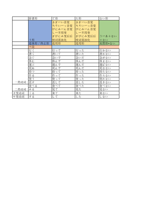 日本语动词変化规则