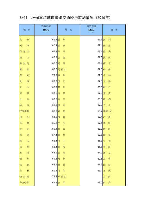2017年统计年鉴 8-21 环保重点城市道路交通噪声监测情况(2016年)_