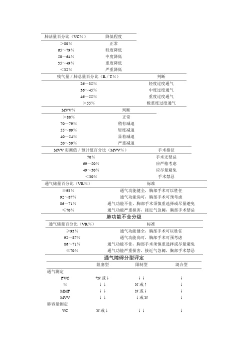 肺功能判断标准