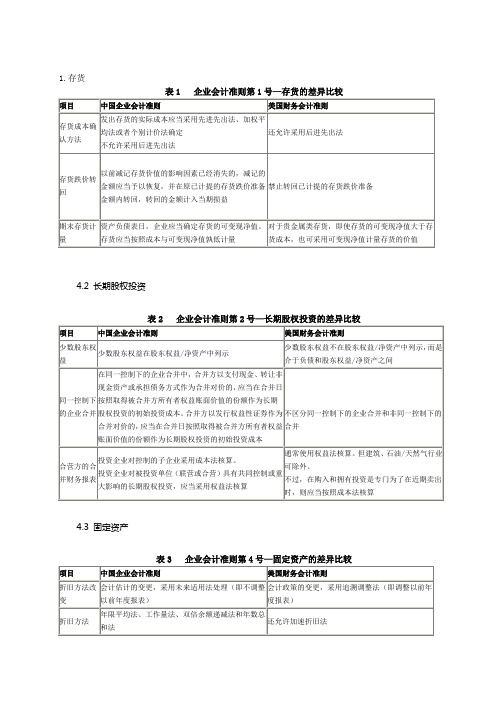 中美会计准则具体差异-列表对比