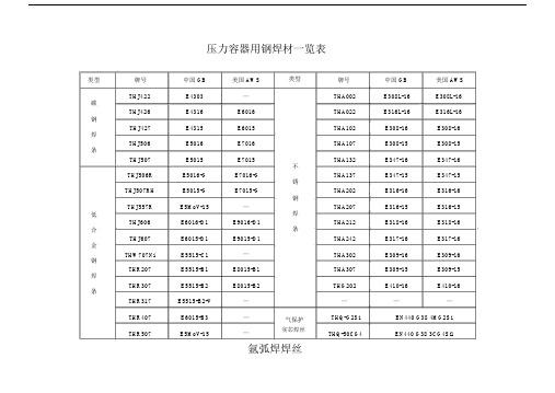 常见焊条焊丝成分表.doc