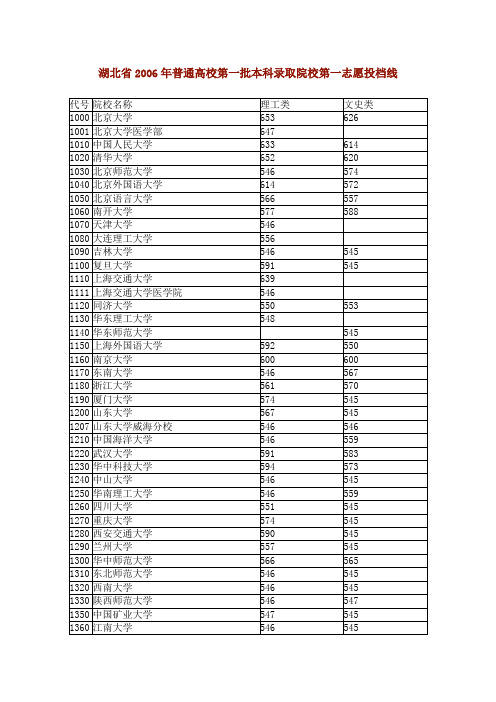 湖北2006年普通高校第一批本科录取院校第一志愿投档线