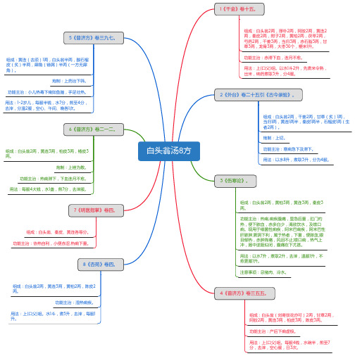 白头翁汤8方_思维导图_方剂学_中药同名方来源